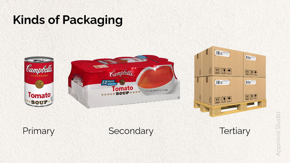 Kinds of packaging: primary, secondary, tertiary.