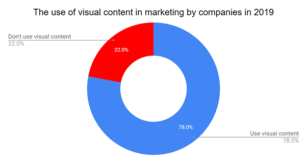 The use of visual content in marketing by companies in 2019