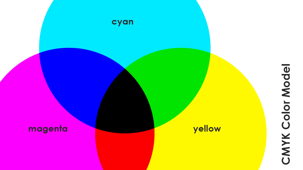 CMYK - cyan, magenta, yellow and black color model