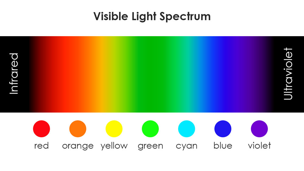 Visible Light Spectrum: from Infrared to Ultraviolet