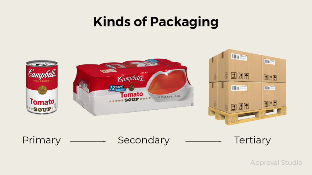 Kinds of packaging: primary, secondary, and tertiary.