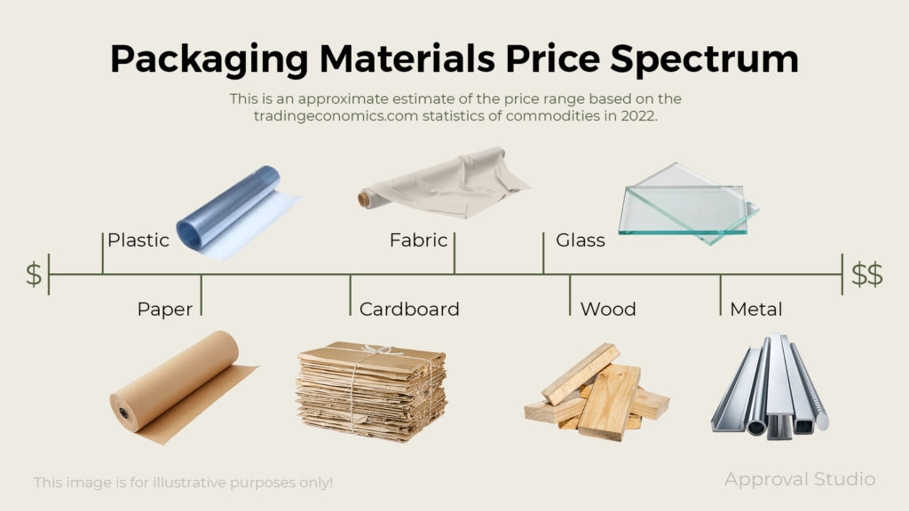 Packaging materials spectrum from cheaper to more expensive: plastic, paper, cardboard, fabric, glass, wood, metal.