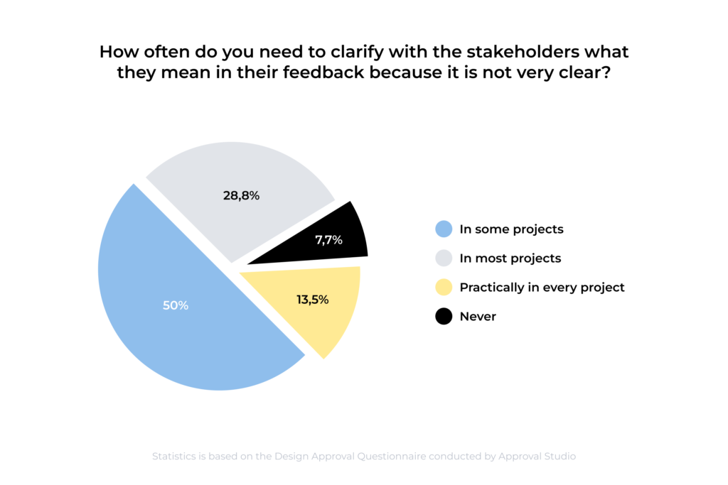50% of creatives experience unclear feedback in some projects, 28.8% — in most projects. 13.5% — practically in every project, while only 7.7% never experience unclear feedback.