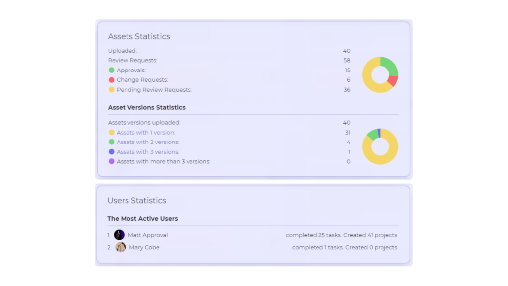 Approval Studio analytics interface with statistics on assets and user activity