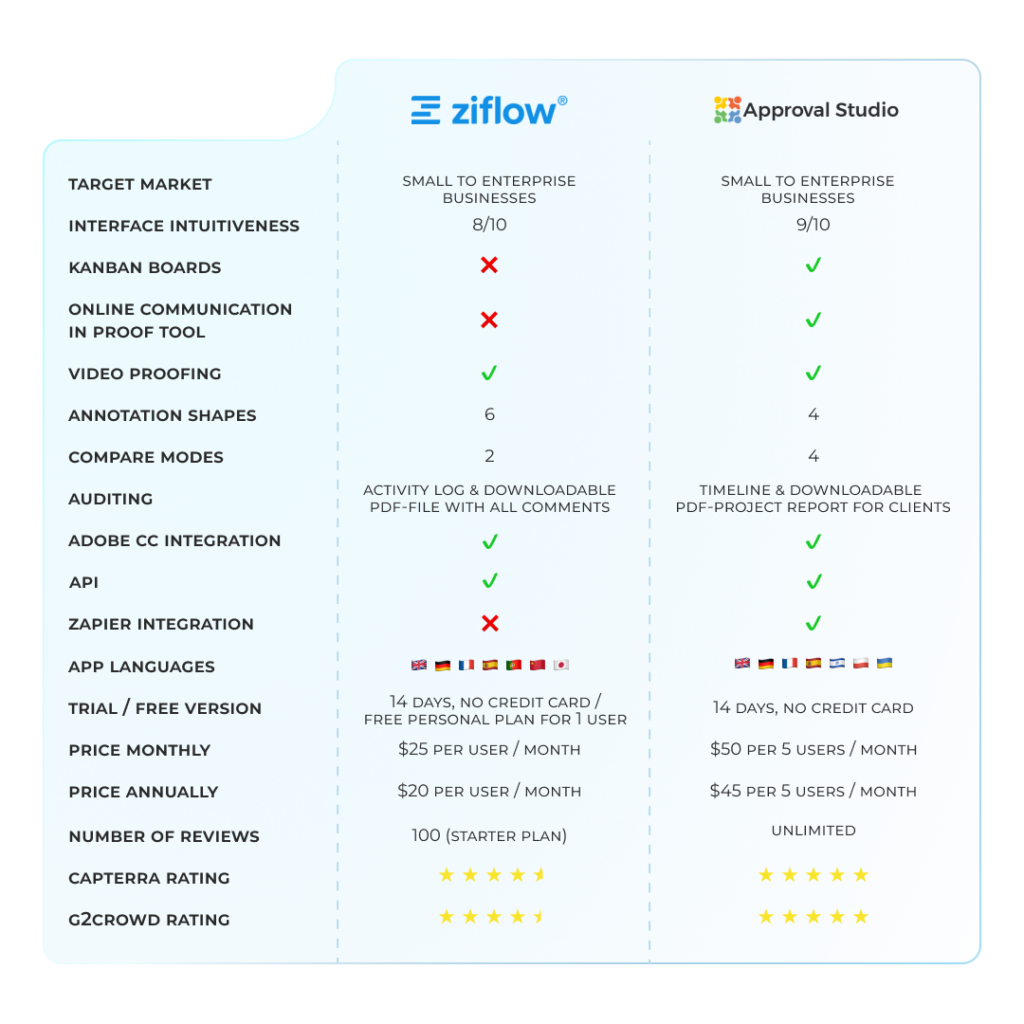 Ziflow vs Aproove vs ReviewStudio Comparison