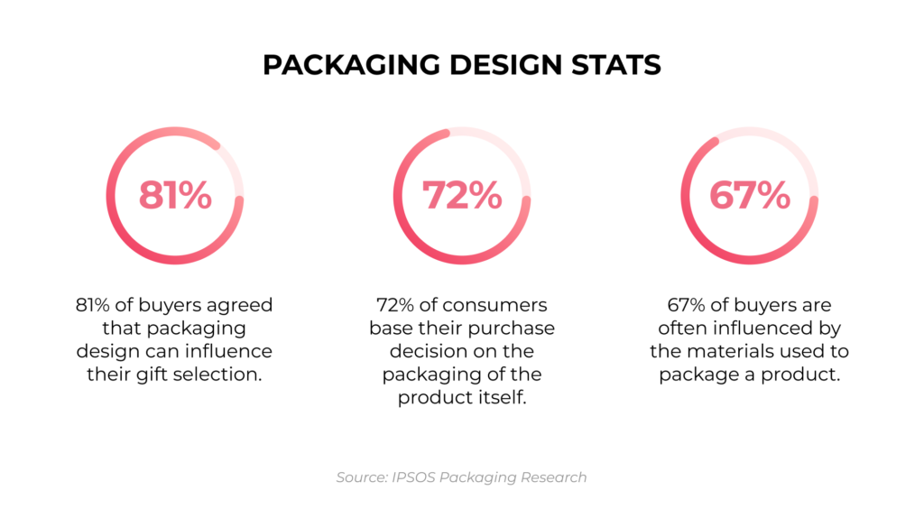 packaging design stats: 81% of buyers agree that packaging can influence their gift selection, 72& of consumers base their purchase decision on packaging, 67% of buyer are often influenced by the materials of the packaging