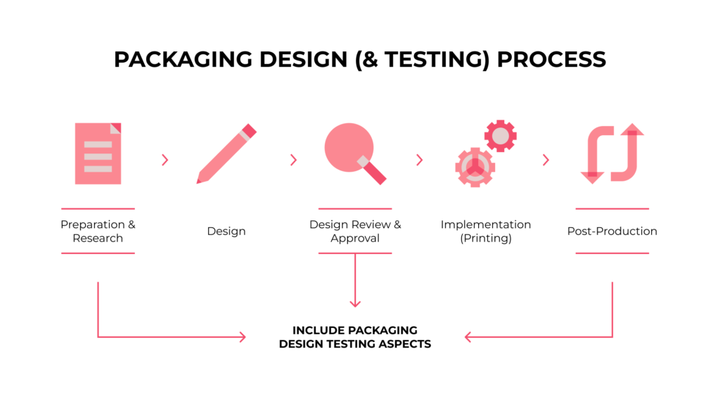 Packaging testing scheme: preparation, design, review & approval, implementation, post-production