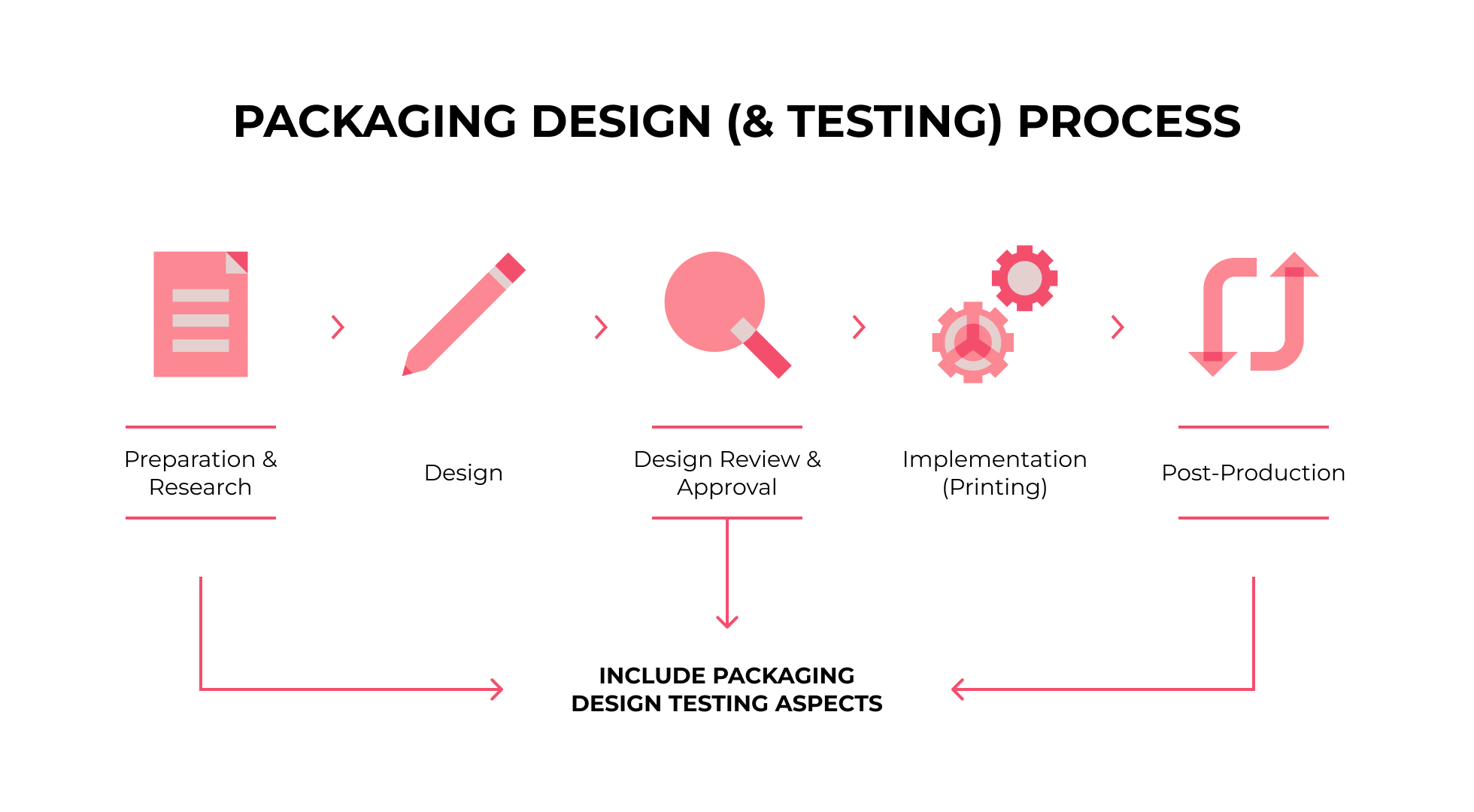 How To Build Packaging Testing Workflow? | Approval Studio
