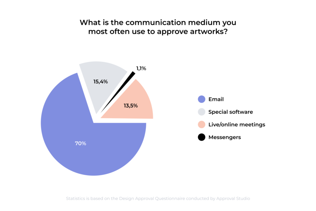 Statistics from Approval Studio's research shows that 70% of design agencies still use email as their main approval method