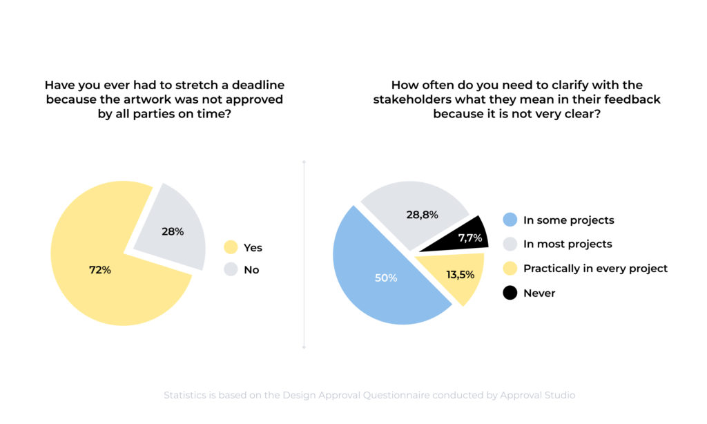 Statistics that show that 72% of designers had to stretch a deadline because artwork wasn't approved on time. Another statistics show that 50% of designers had to clarify feedback in some projects, 28.8% in most project, and 13.5% in almost every project.