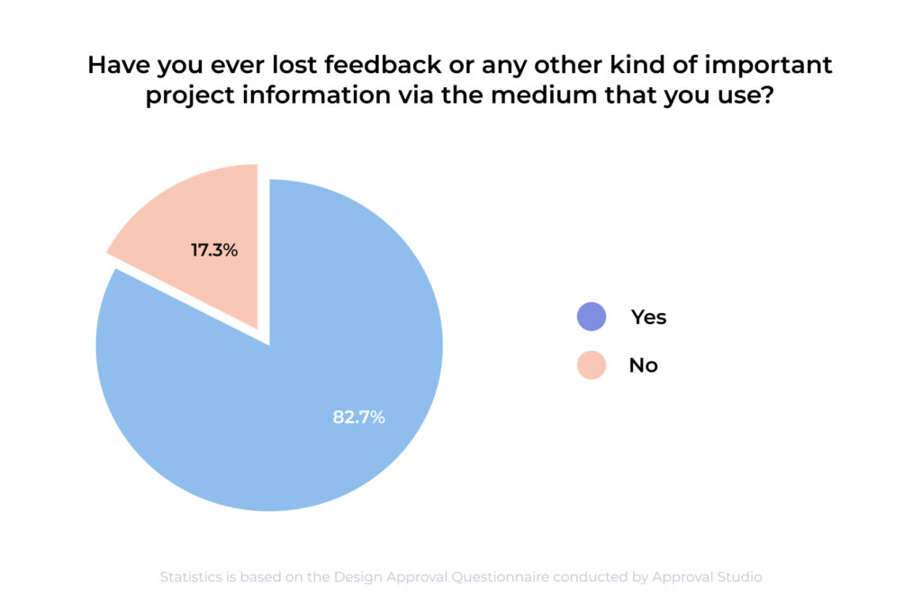 Approval Studio's research that shows that 82.7% of people have lost feedback.