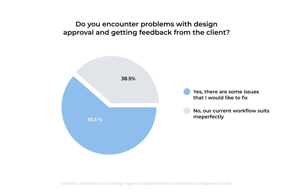 Approval Studio's research that shows that 61.2% of people encounter problems with design approval and getting feedback