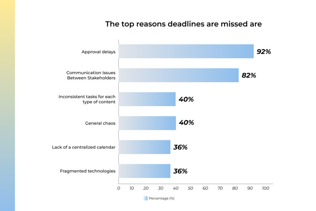 Results of Gleanster and Kapost survey that says that the biggest reason for missed deadline is approval delays