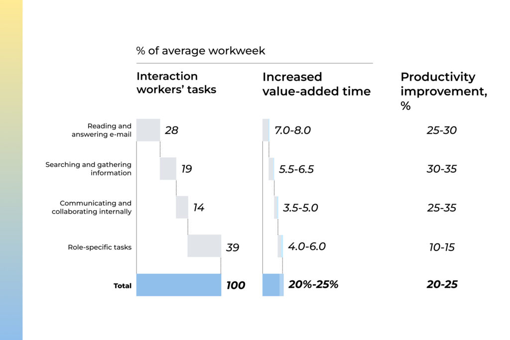 McKinsey Global Institute research that shows that people spend 28% of the week reading and answering emails