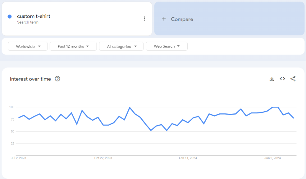 Google trends stat for the term "custom t-shirt"