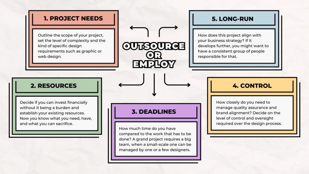 Steps to determine whether to outsource or employ a design team. Includes project needs, resources, deadlines, control and long-run.