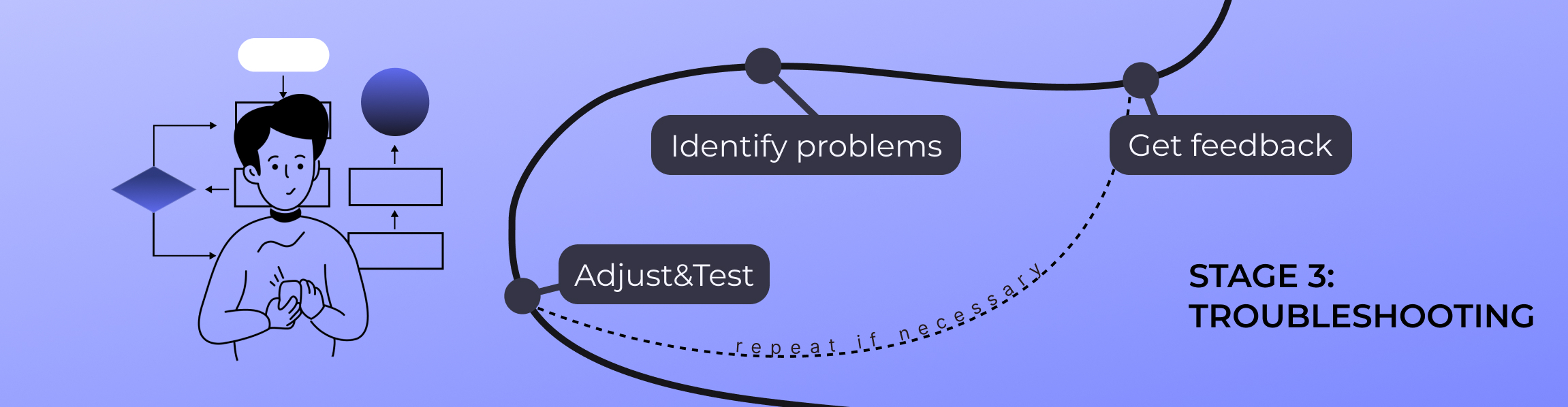 stage 3 of workflow making is: get feedback, identify problems, adjust&test
