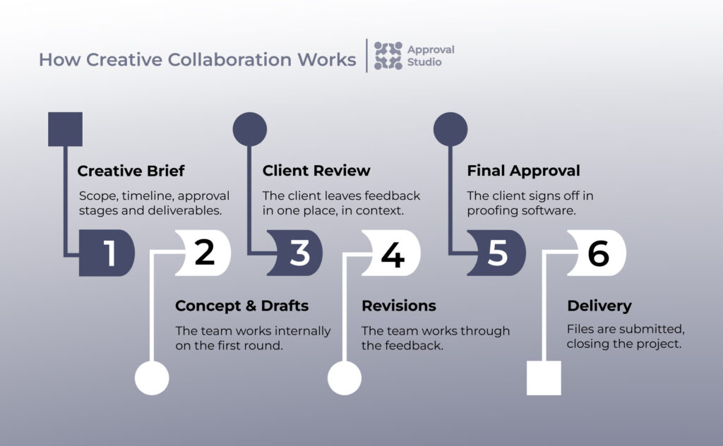 creative collaboration in practice