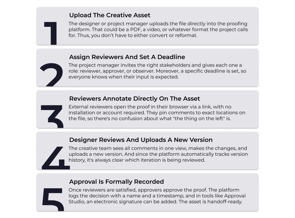 how does online proofing work