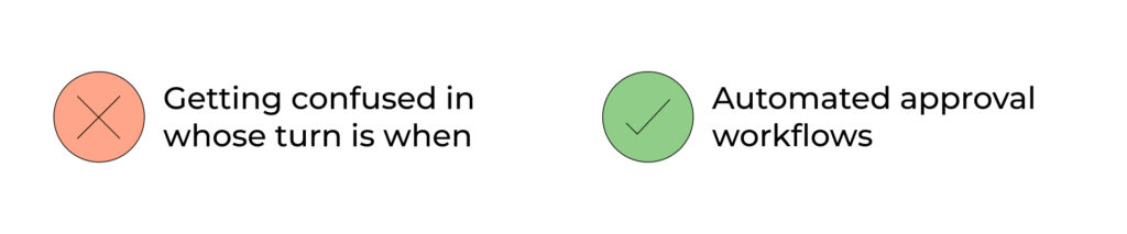 Automated approval workflows