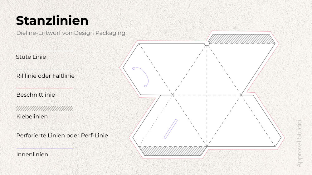 Beispiel für ein Verpackungsdesign mit allen Arten von Stanzformen.