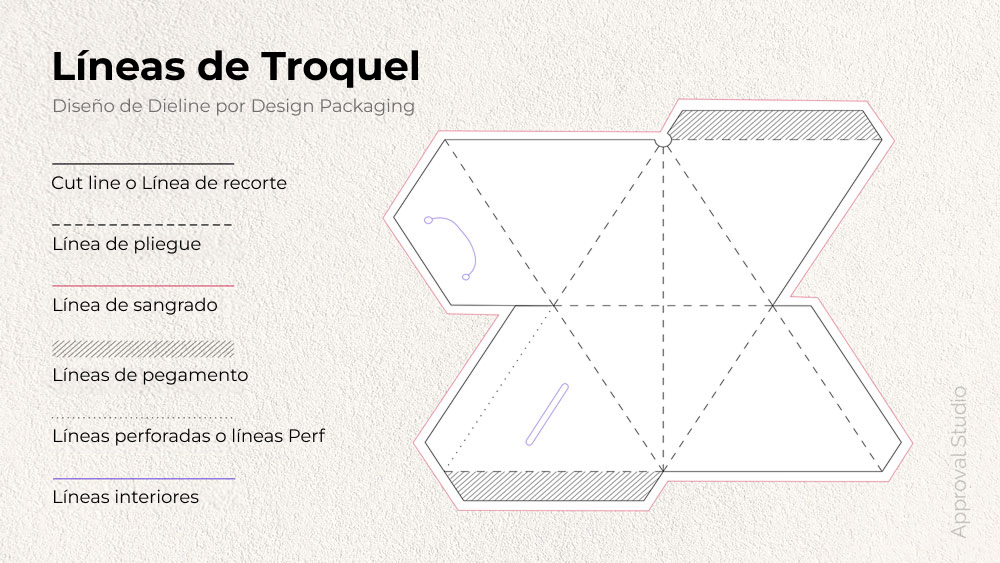 Ejemplo de diseño de packaging con todo tipo de líneas de troquel.