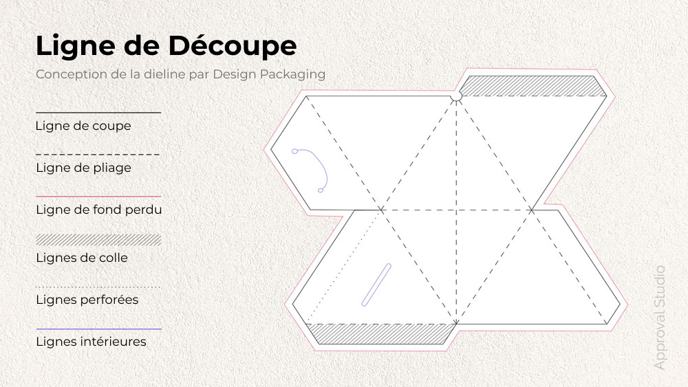 Exemple de conception d’emballage avec tous les types de lignes de découpe.