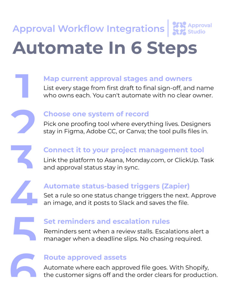 Automate creative approval workflow in 6 simple steps