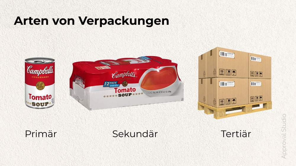 Arten von Verpackungen: Primär-, Sekundär-, Tertiärverpackungen.