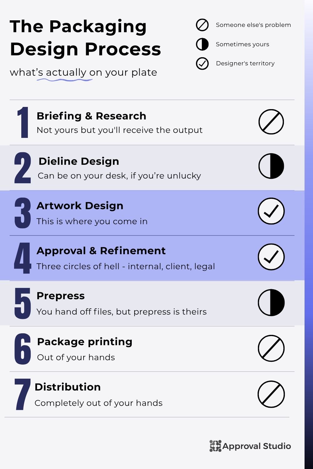 Designer-facing parts of packaging design process
