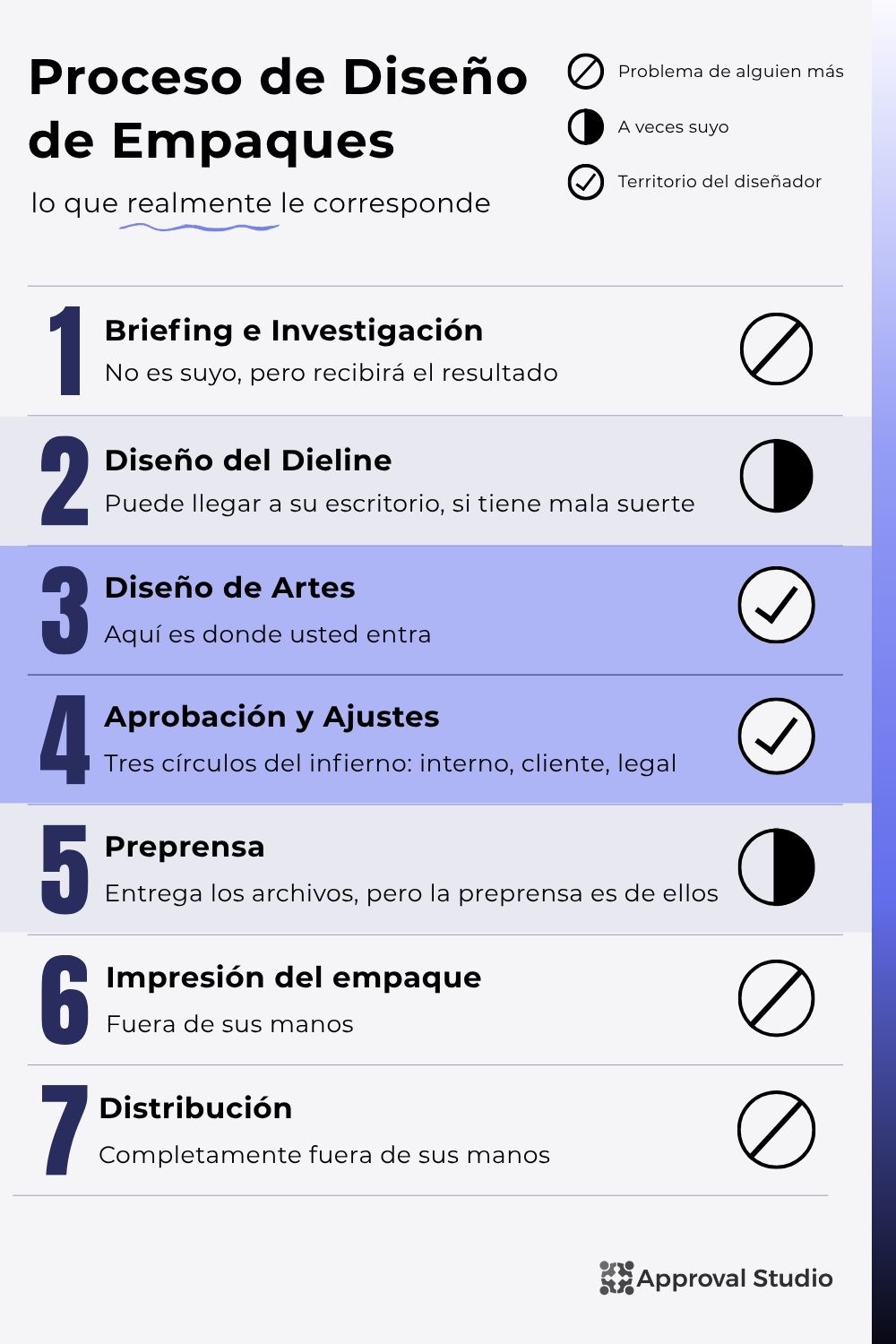 Las partes del proceso de diseño de packaging orientadas al diseñador
