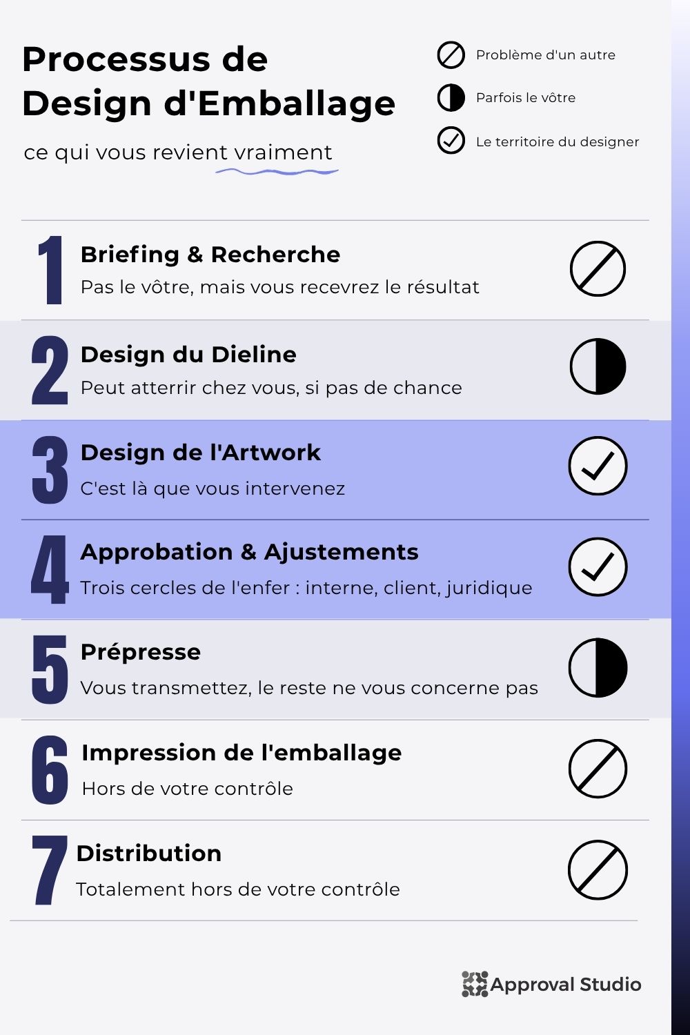 Les étapes du processus de conception d'emballages destinées aux designers

