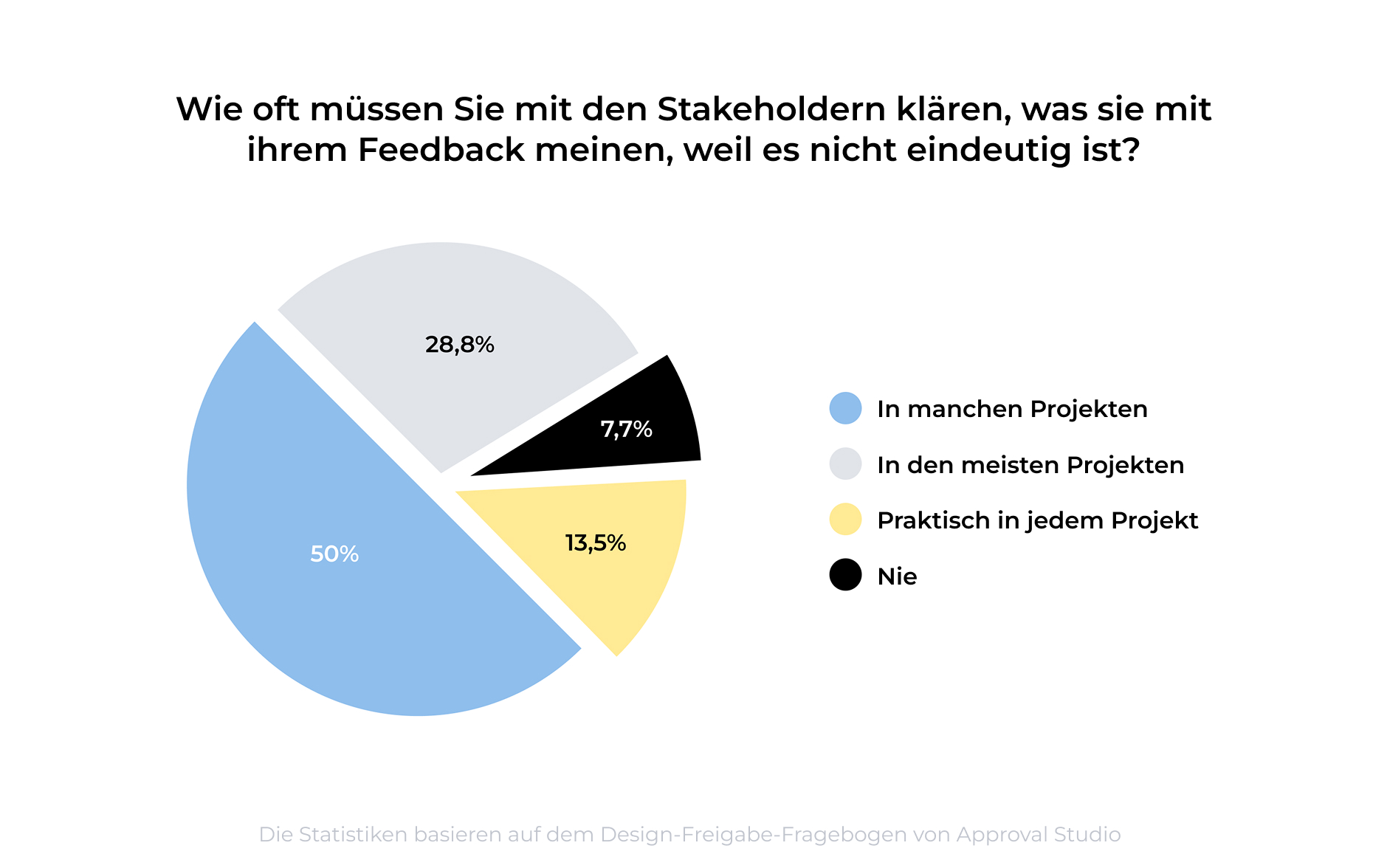 Feedback der Interessengruppen