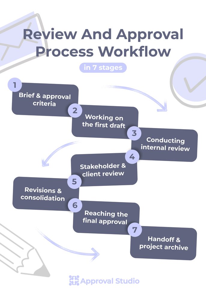 review and approval process in 7 steps