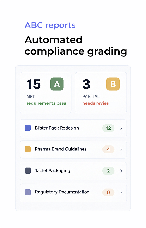 ABC report: automatically graded regulatory compliance with passed and flagged checks