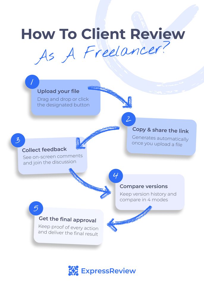 Client review for freelancers in 5 easy steps