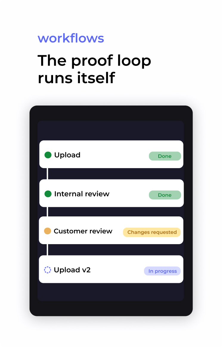 Proof loop: upload done, internal review done, customer review with changes requested, upload v2 in progress