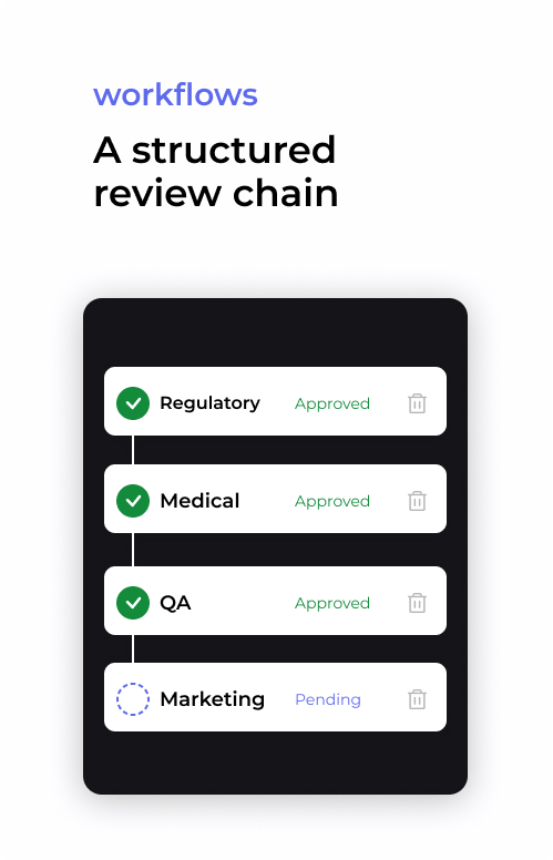 Review workflow: a structured review chain through Regulatory, Medical, QA and Marketing